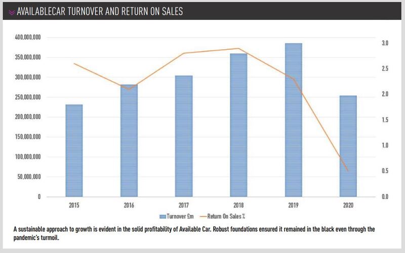 Available Car financial KPIs